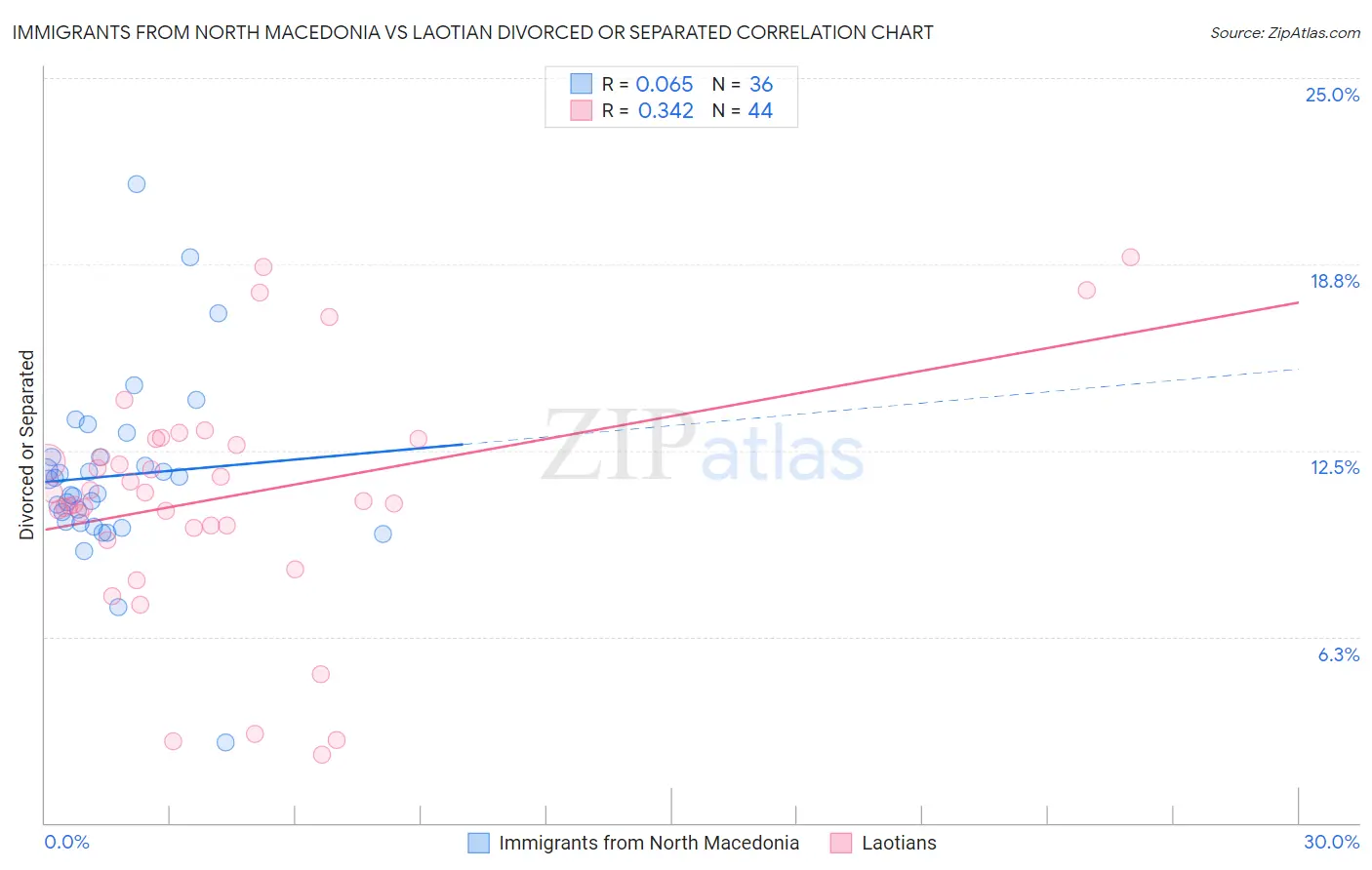 Immigrants from North Macedonia vs Laotian Divorced or Separated