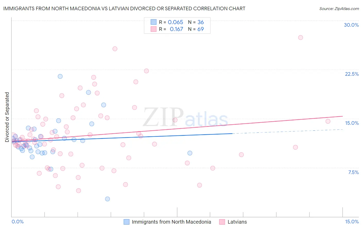 Immigrants from North Macedonia vs Latvian Divorced or Separated