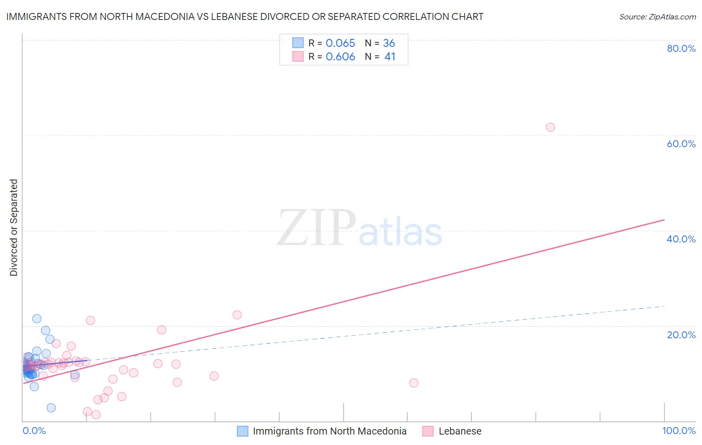 Immigrants from North Macedonia vs Lebanese Divorced or Separated