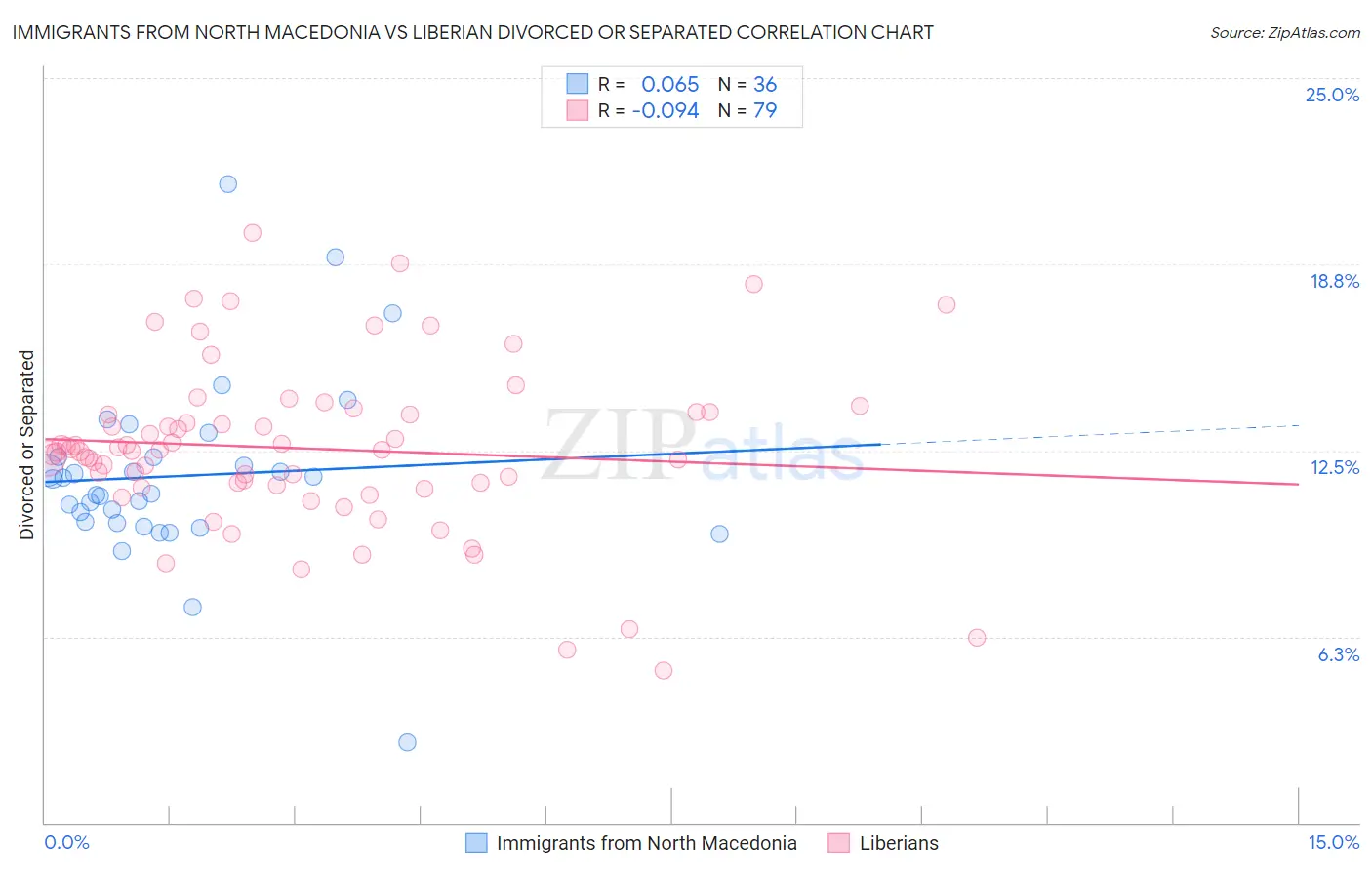 Immigrants from North Macedonia vs Liberian Divorced or Separated