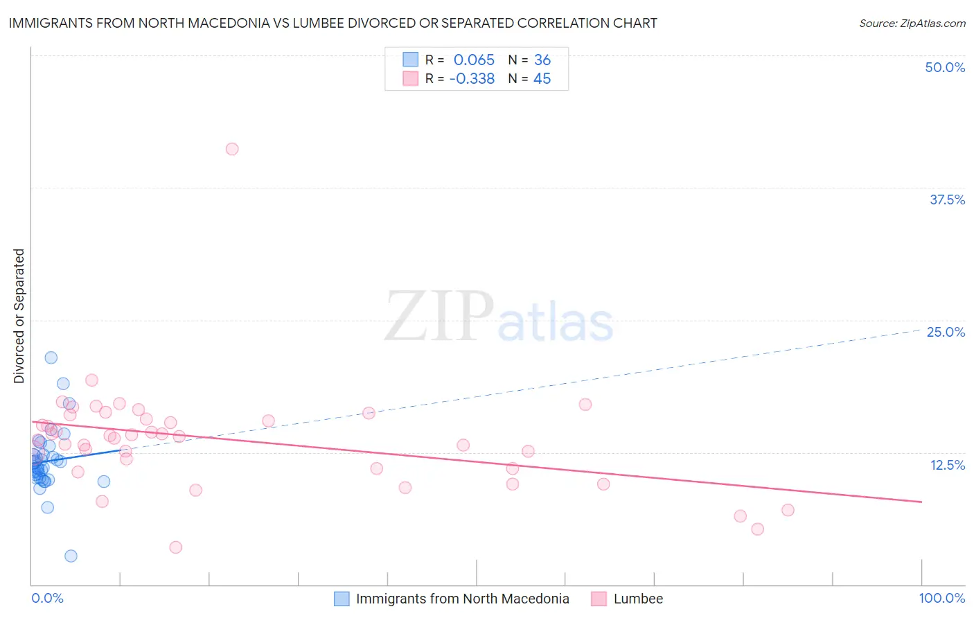 Immigrants from North Macedonia vs Lumbee Divorced or Separated