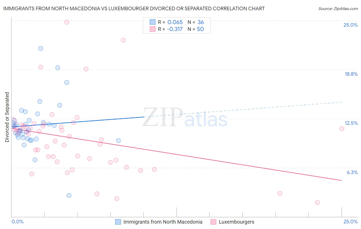Immigrants from North Macedonia vs Luxembourger Divorced or Separated
