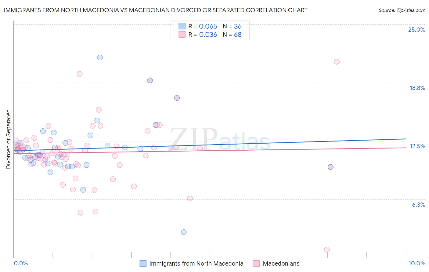 Immigrants from North Macedonia vs Macedonian Divorced or Separated