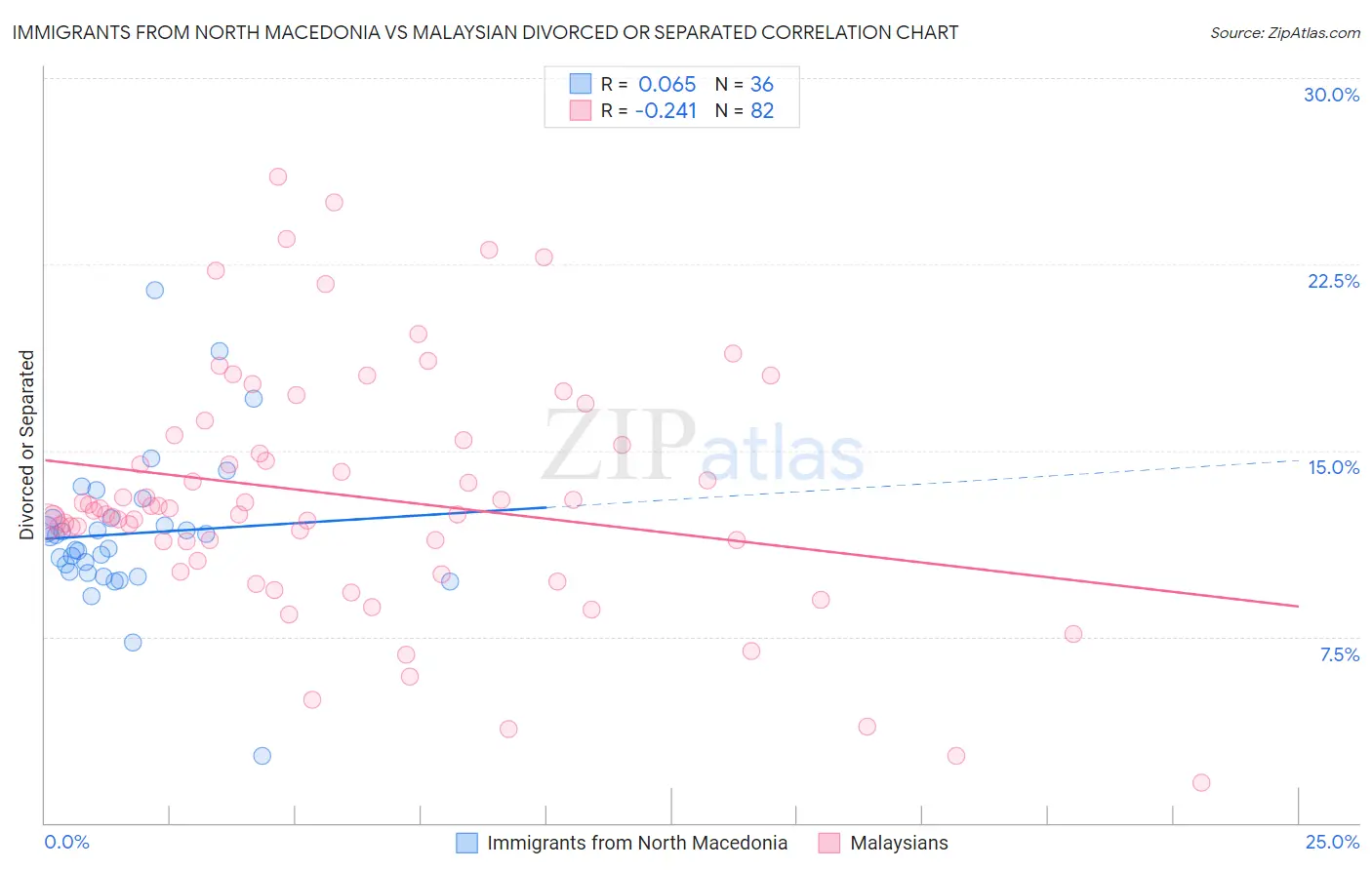 Immigrants from North Macedonia vs Malaysian Divorced or Separated