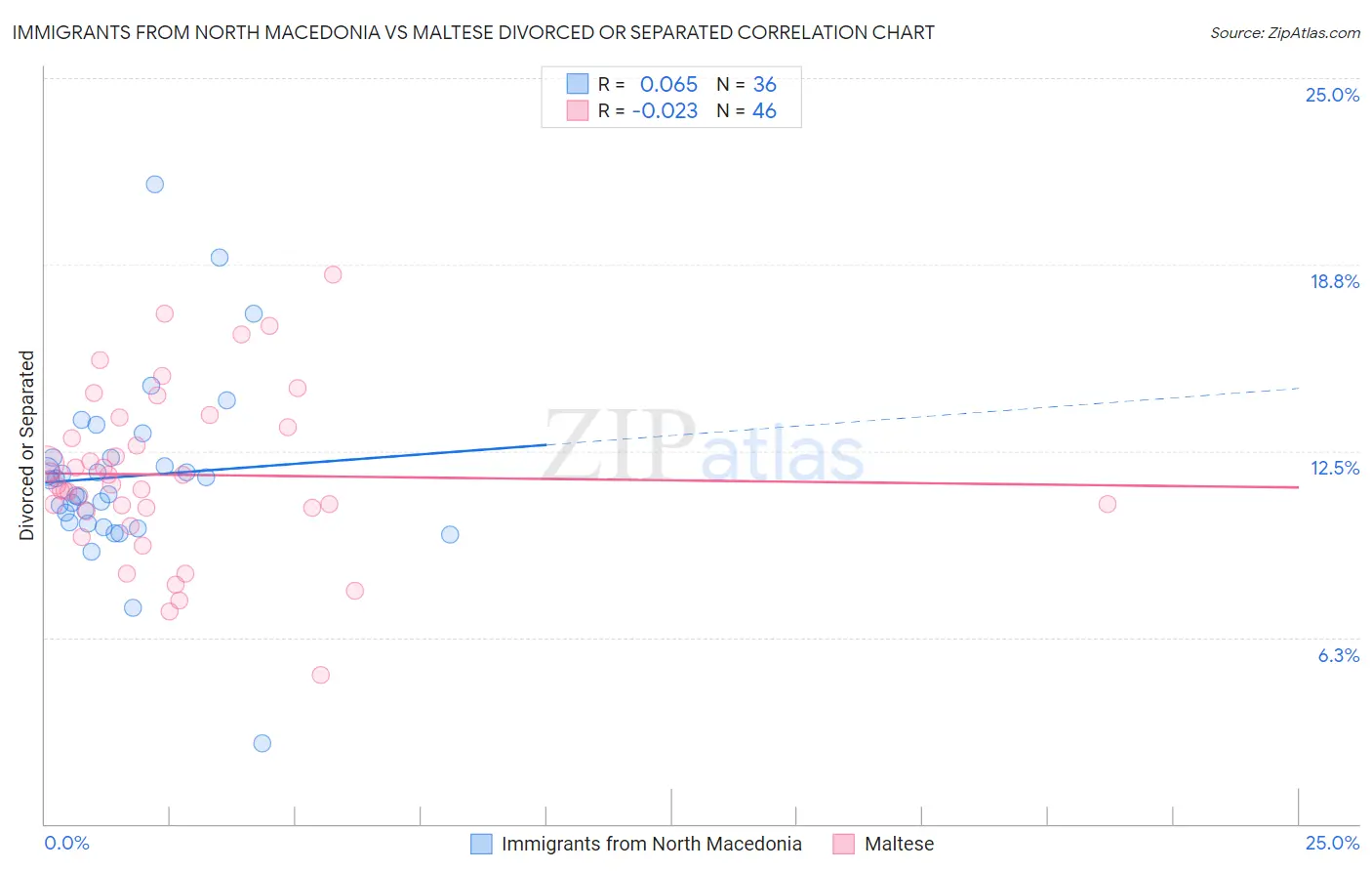 Immigrants from North Macedonia vs Maltese Divorced or Separated