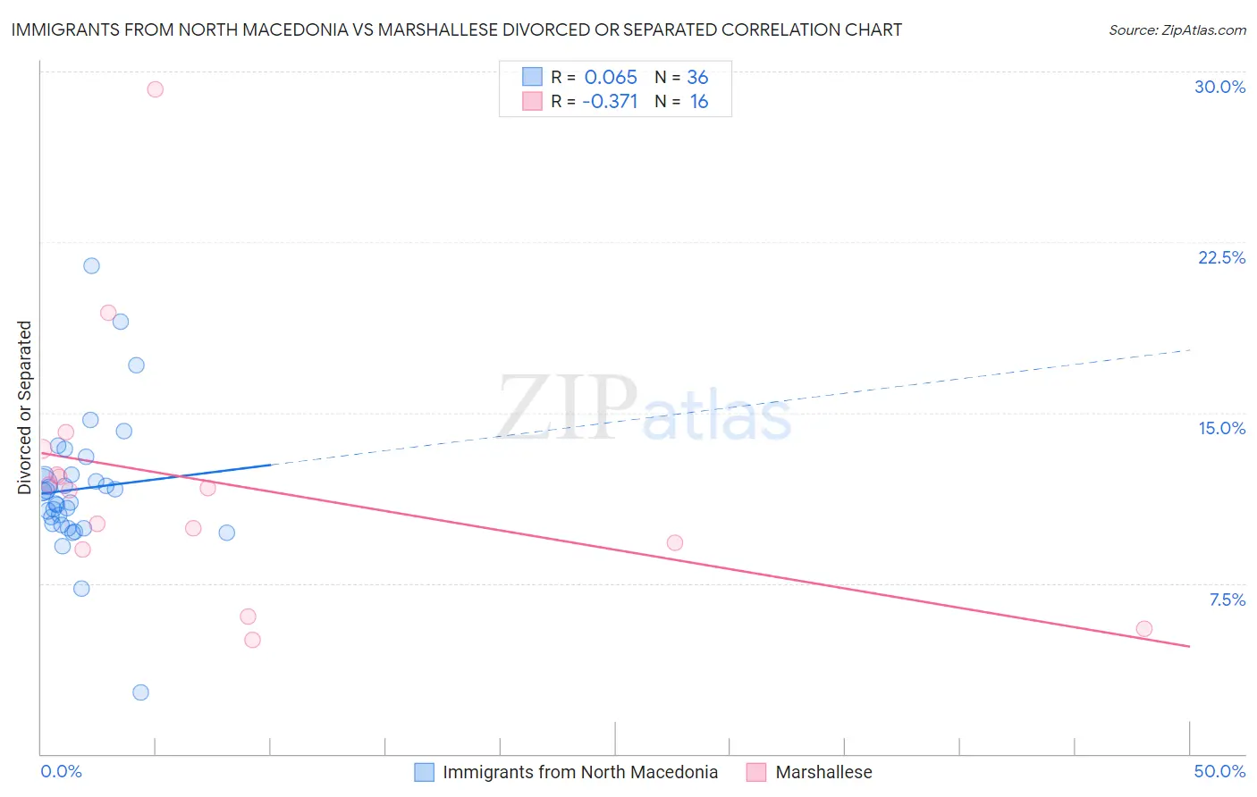 Immigrants from North Macedonia vs Marshallese Divorced or Separated