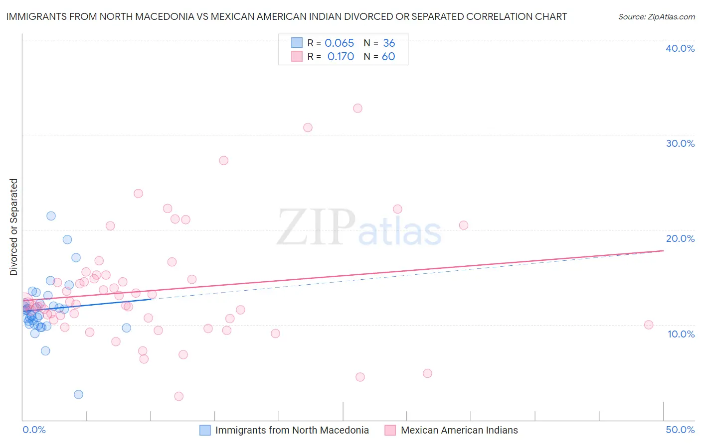 Immigrants from North Macedonia vs Mexican American Indian Divorced or Separated