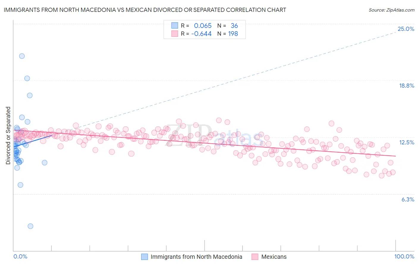 Immigrants from North Macedonia vs Mexican Divorced or Separated