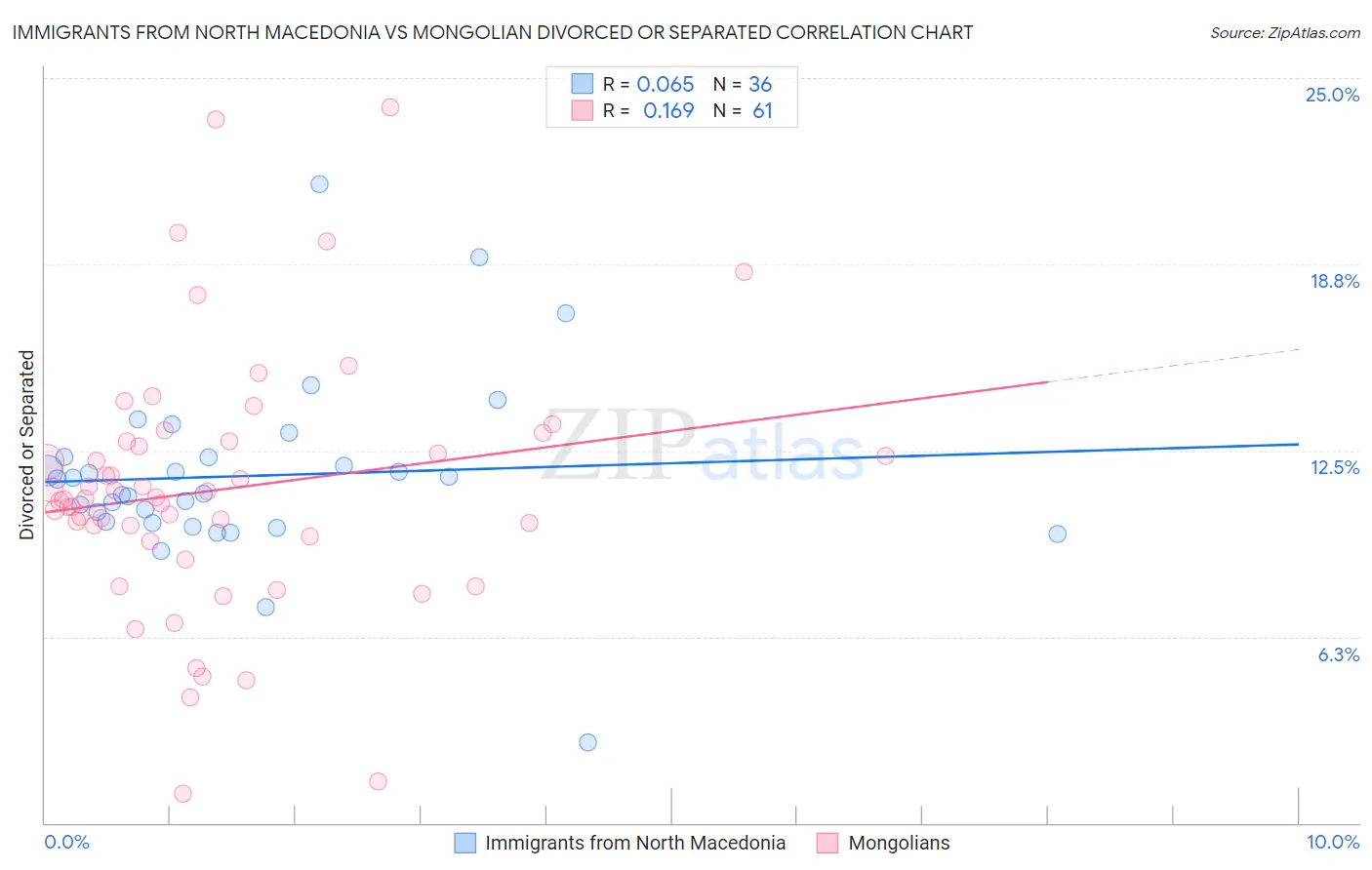 Immigrants from North Macedonia vs Mongolian Divorced or Separated