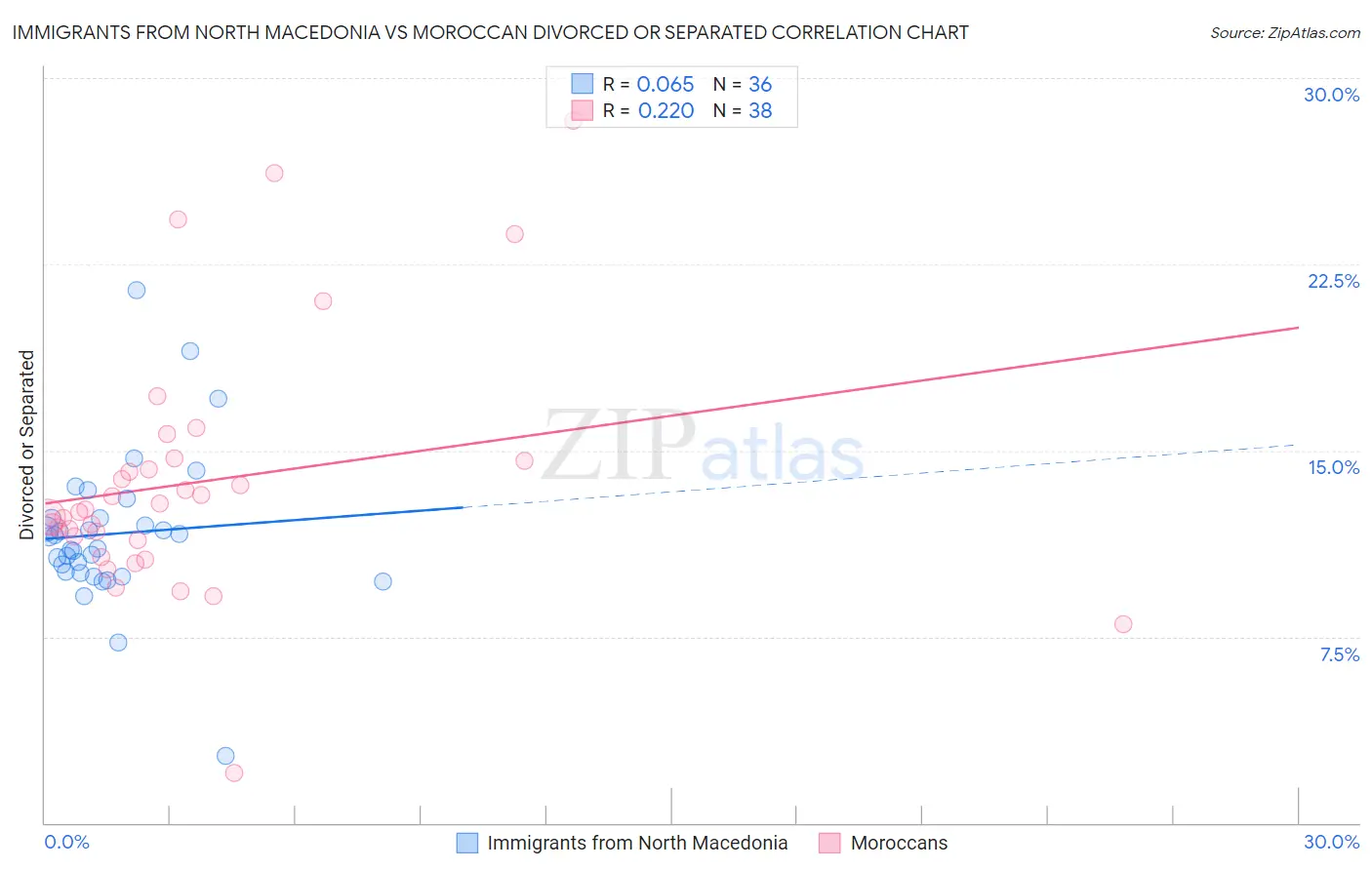 Immigrants from North Macedonia vs Moroccan Divorced or Separated
