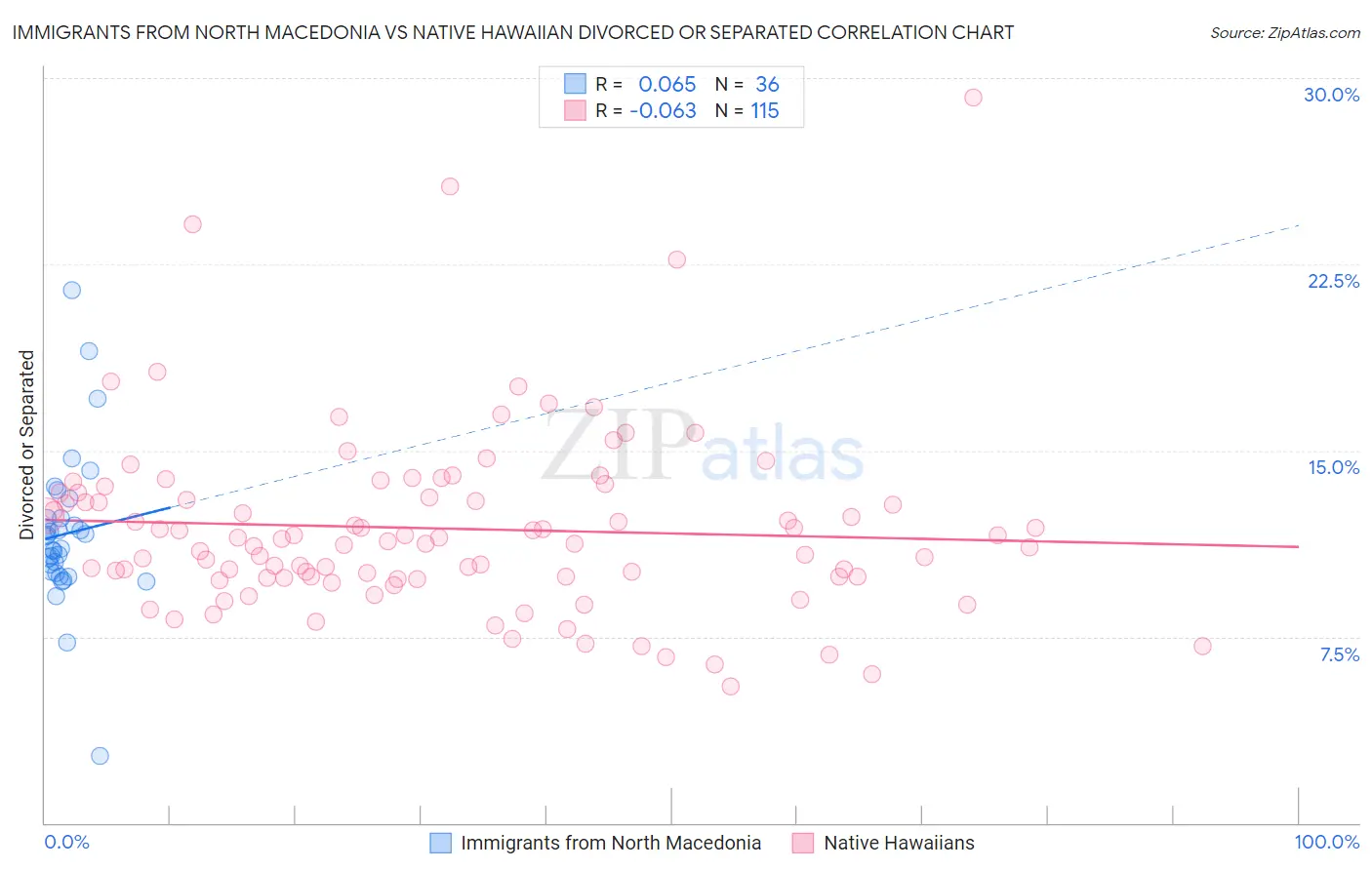 Immigrants from North Macedonia vs Native Hawaiian Divorced or Separated