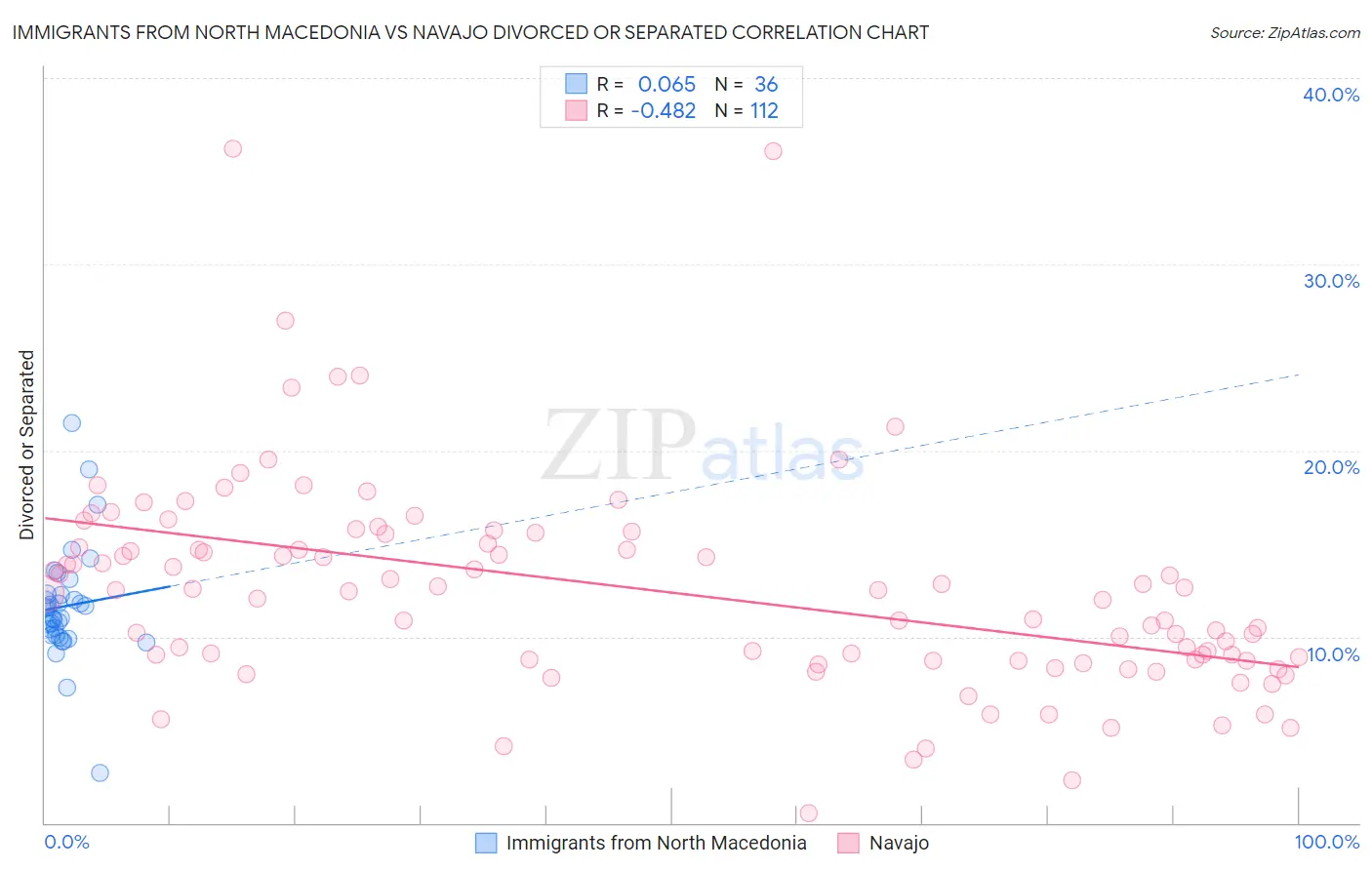 Immigrants from North Macedonia vs Navajo Divorced or Separated