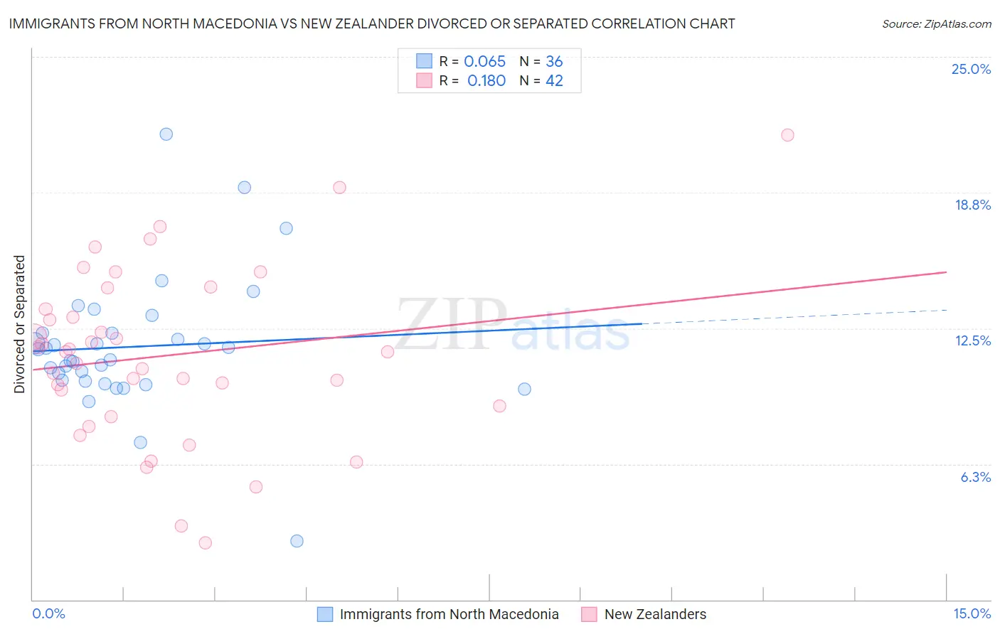 Immigrants from North Macedonia vs New Zealander Divorced or Separated