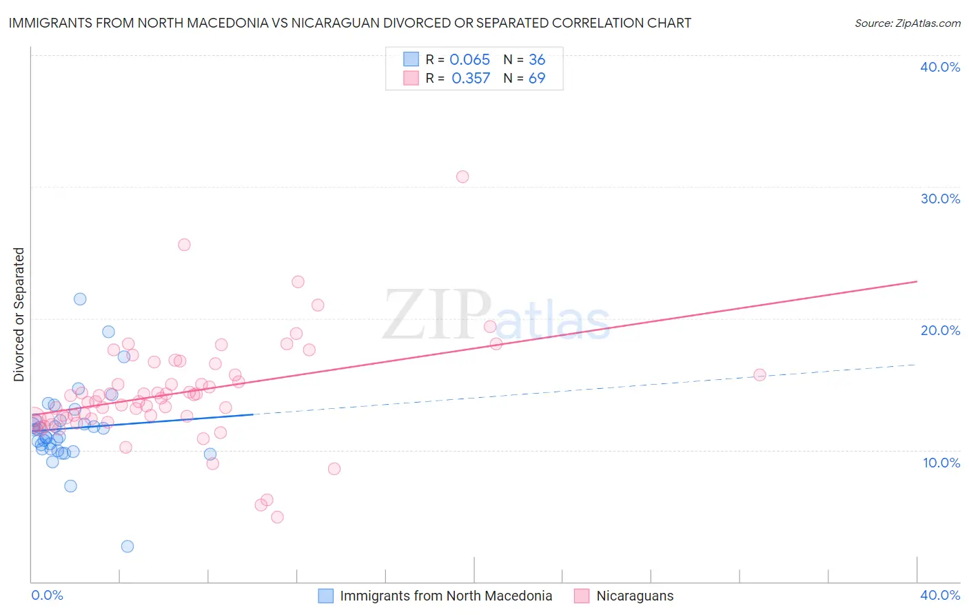 Immigrants from North Macedonia vs Nicaraguan Divorced or Separated