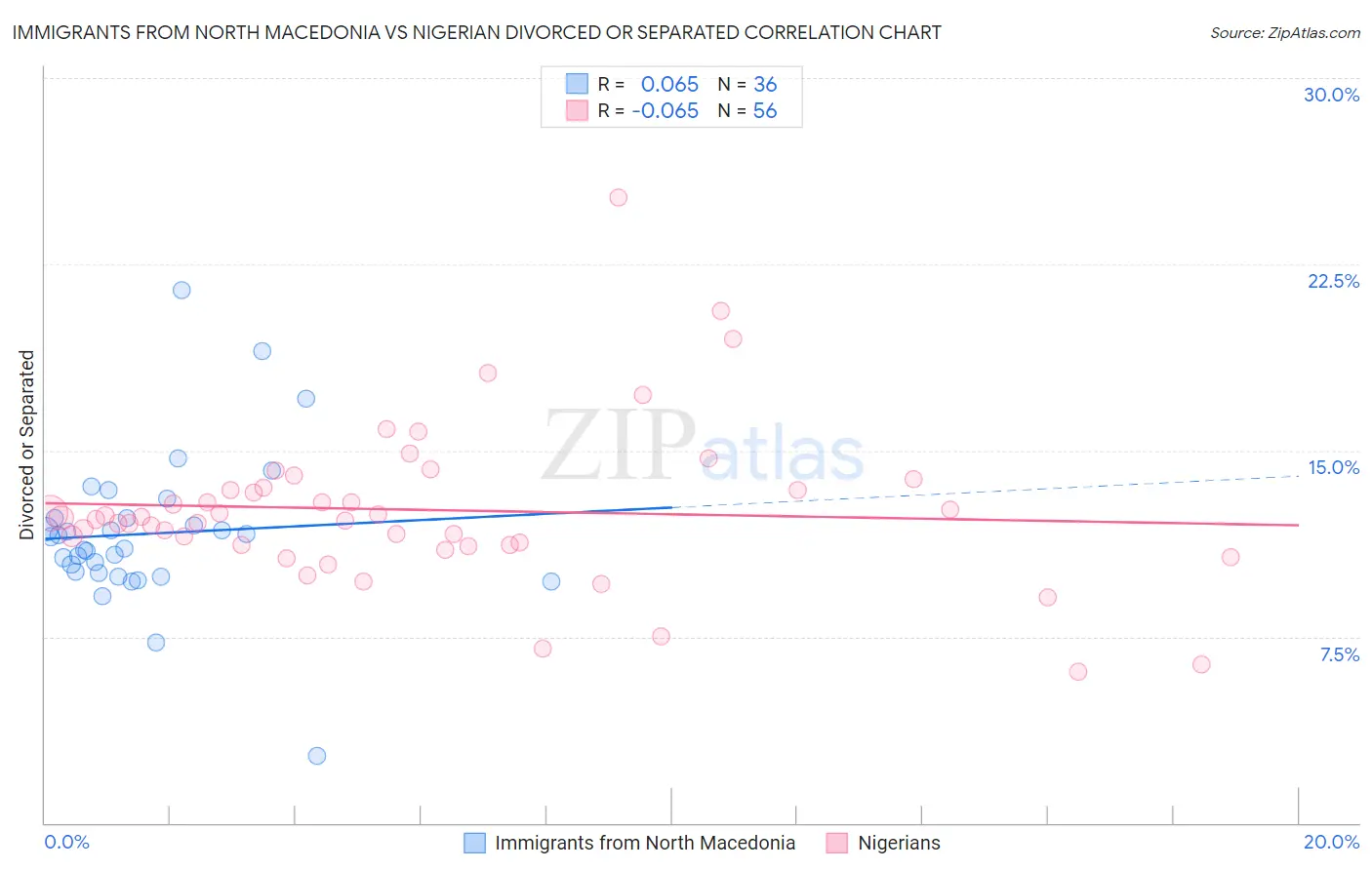 Immigrants from North Macedonia vs Nigerian Divorced or Separated