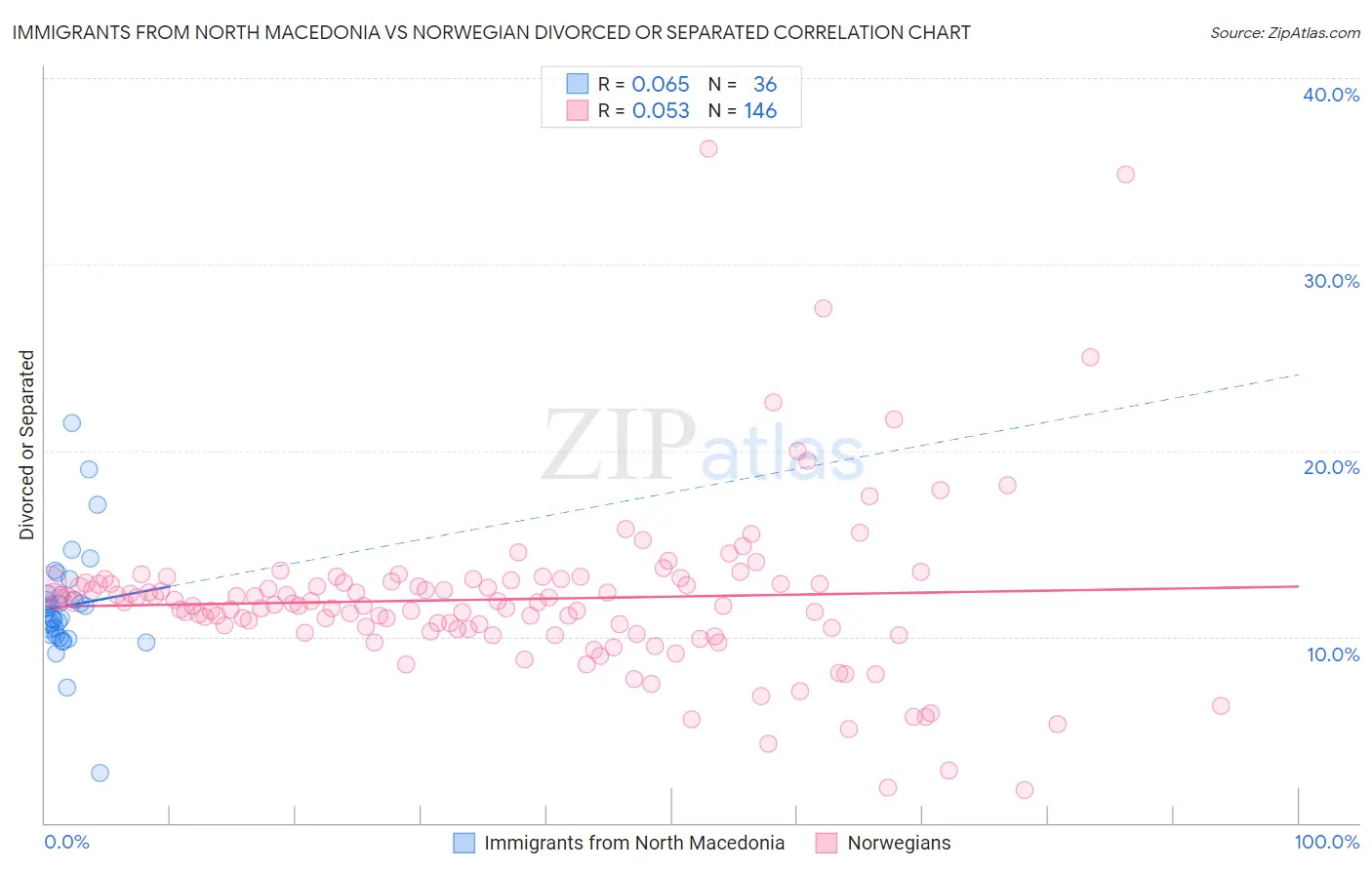 Immigrants from North Macedonia vs Norwegian Divorced or Separated