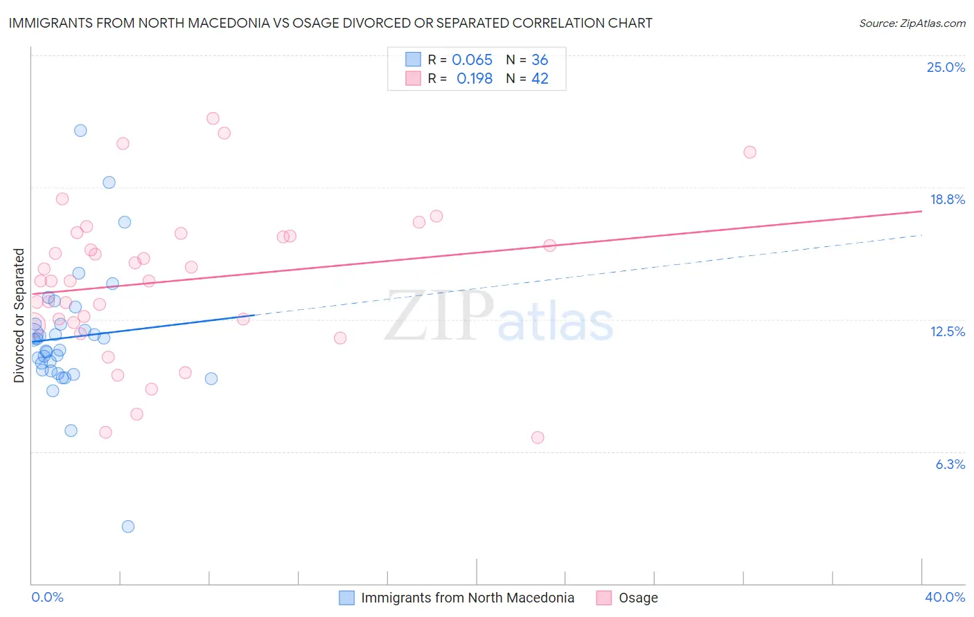 Immigrants from North Macedonia vs Osage Divorced or Separated