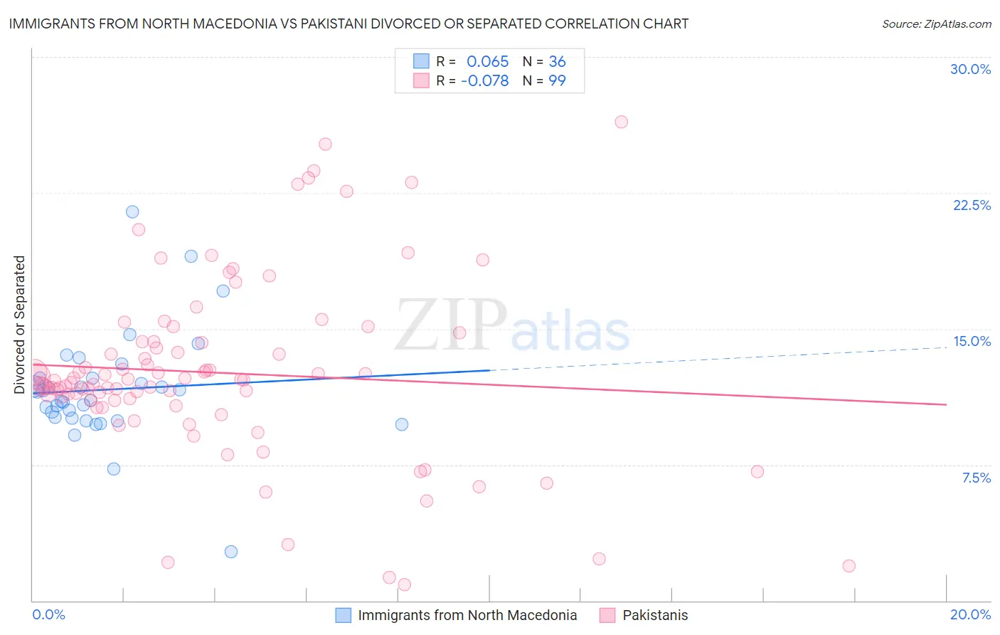 Immigrants from North Macedonia vs Pakistani Divorced or Separated