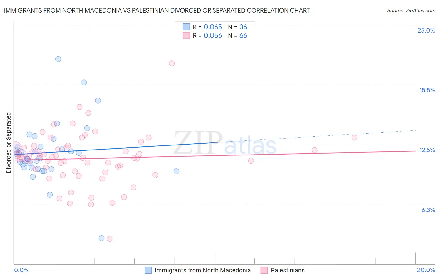 Immigrants from North Macedonia vs Palestinian Divorced or Separated