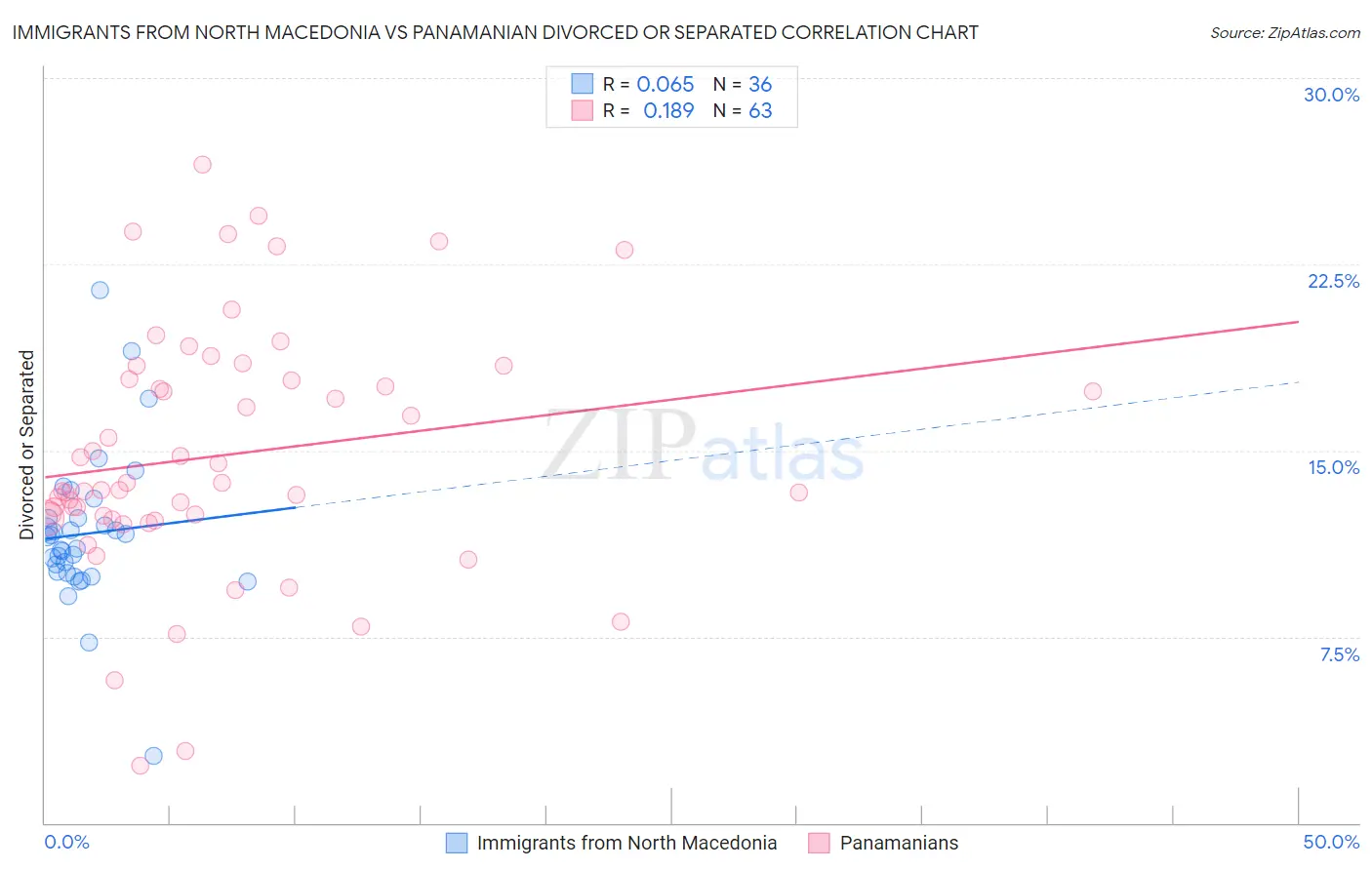 Immigrants from North Macedonia vs Panamanian Divorced or Separated
