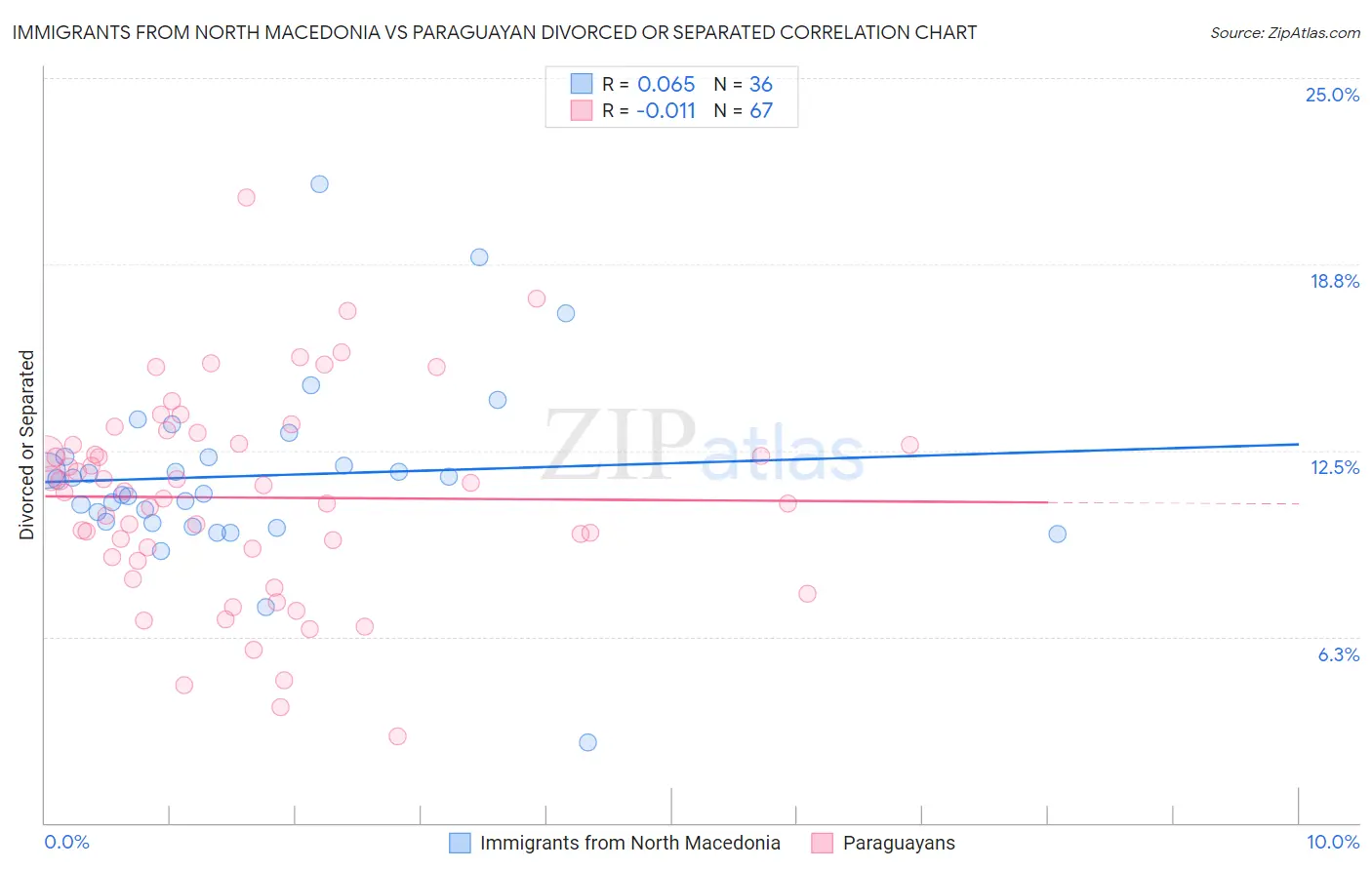 Immigrants from North Macedonia vs Paraguayan Divorced or Separated