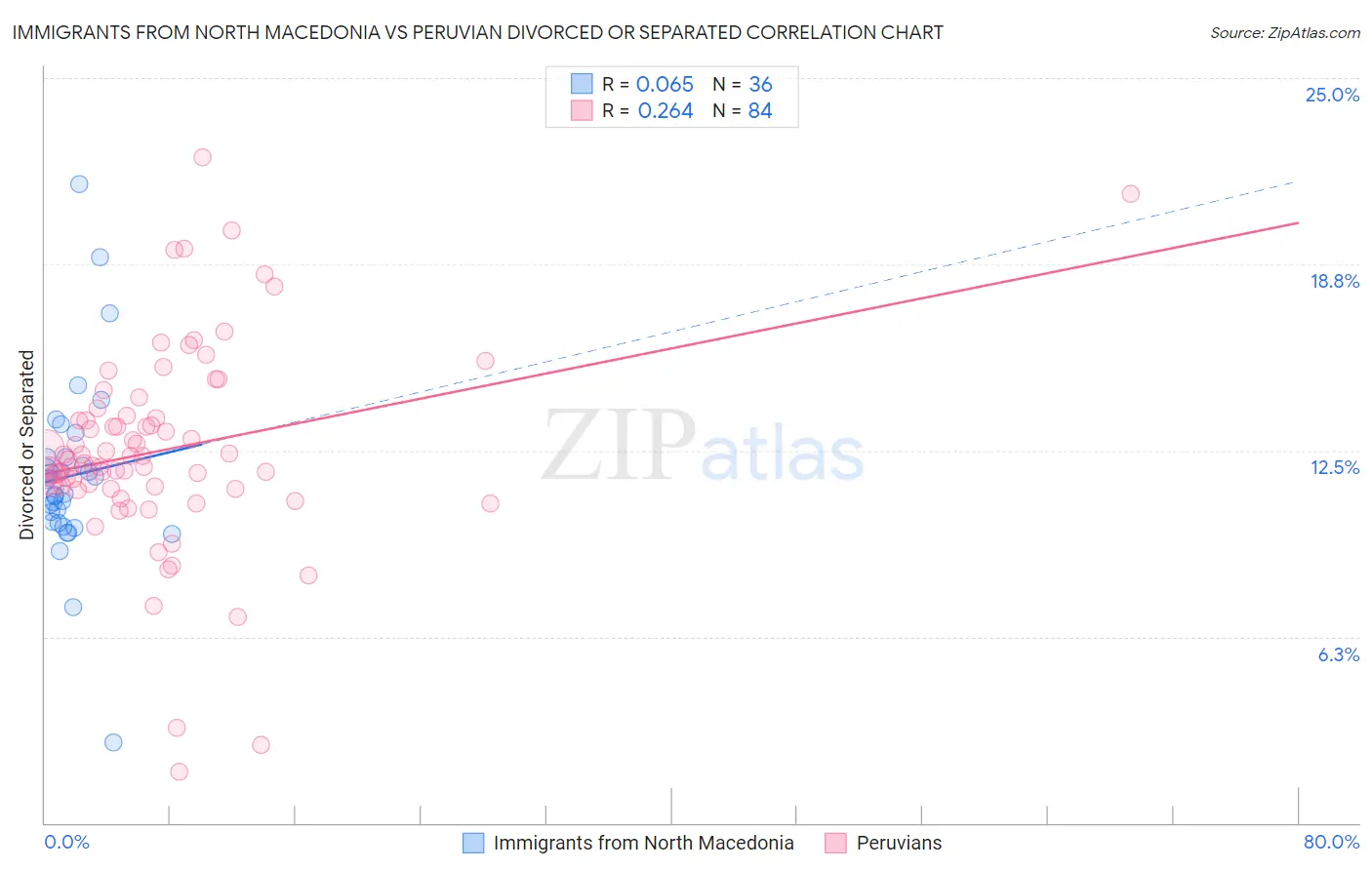 Immigrants from North Macedonia vs Peruvian Divorced or Separated