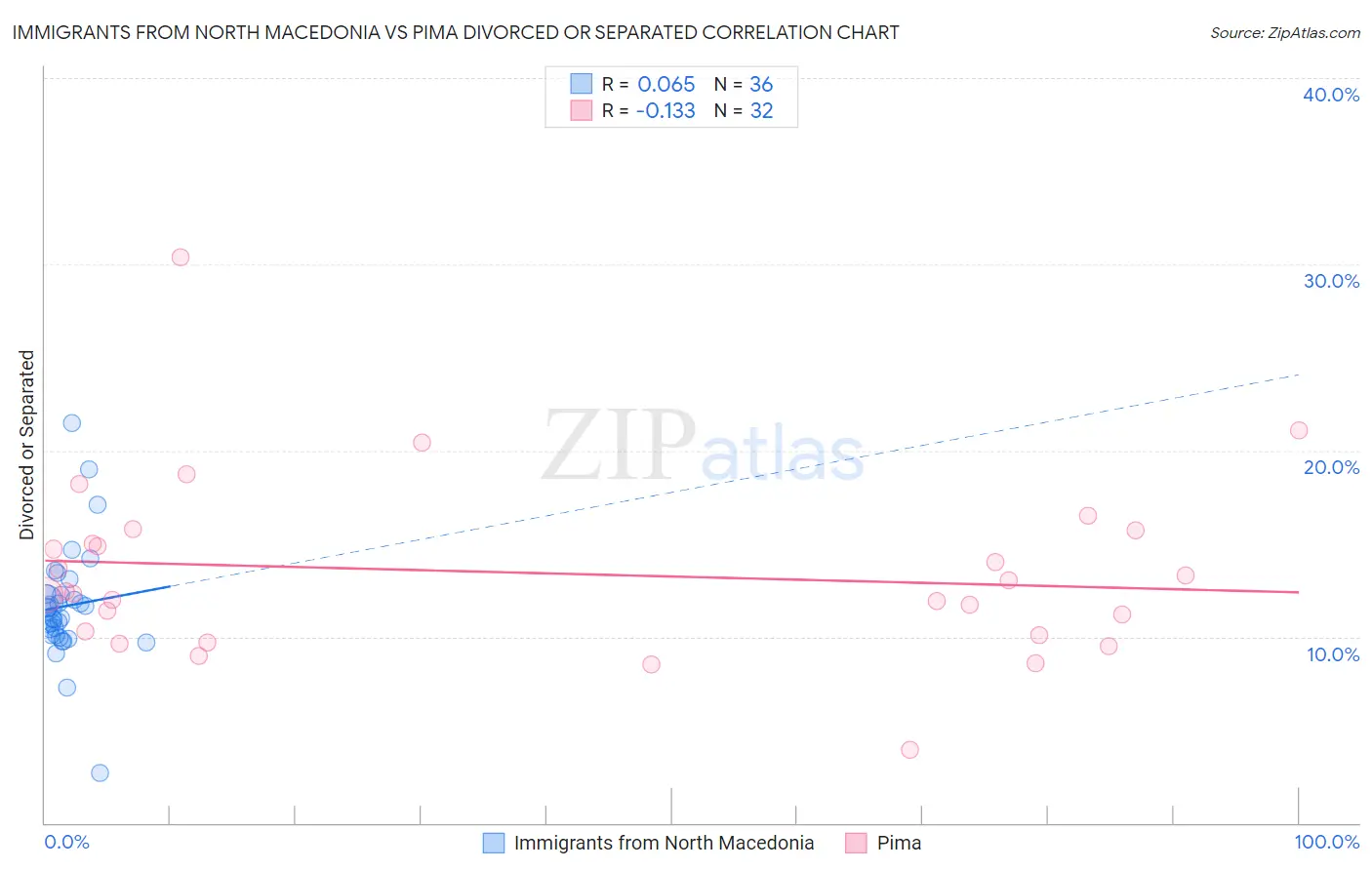 Immigrants from North Macedonia vs Pima Divorced or Separated