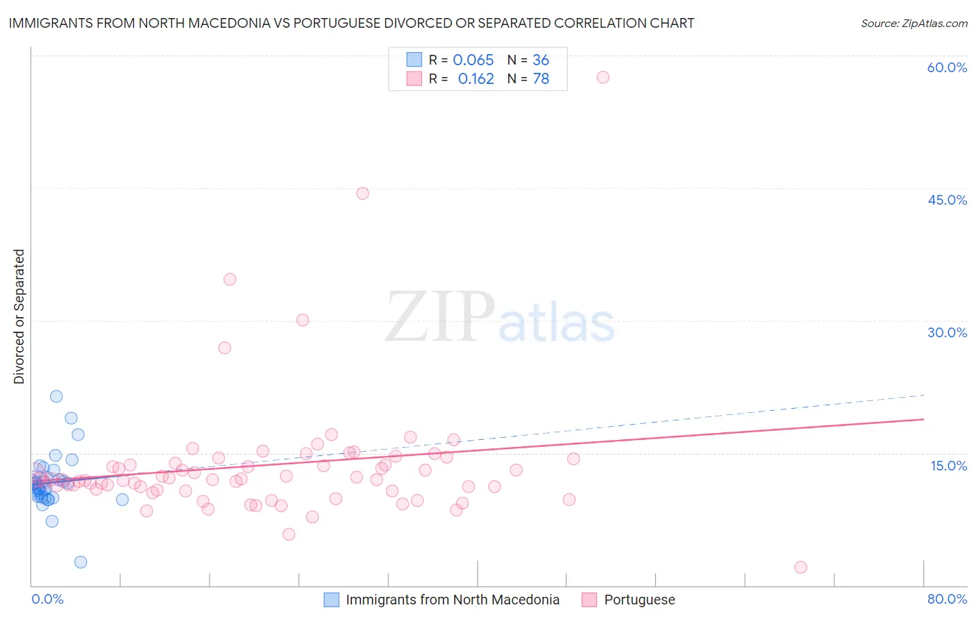 Immigrants from North Macedonia vs Portuguese Divorced or Separated
