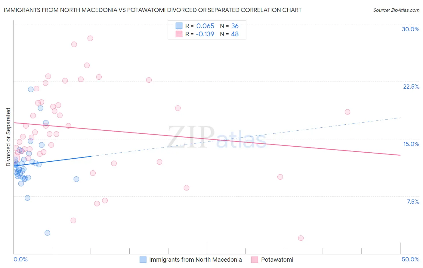Immigrants from North Macedonia vs Potawatomi Divorced or Separated