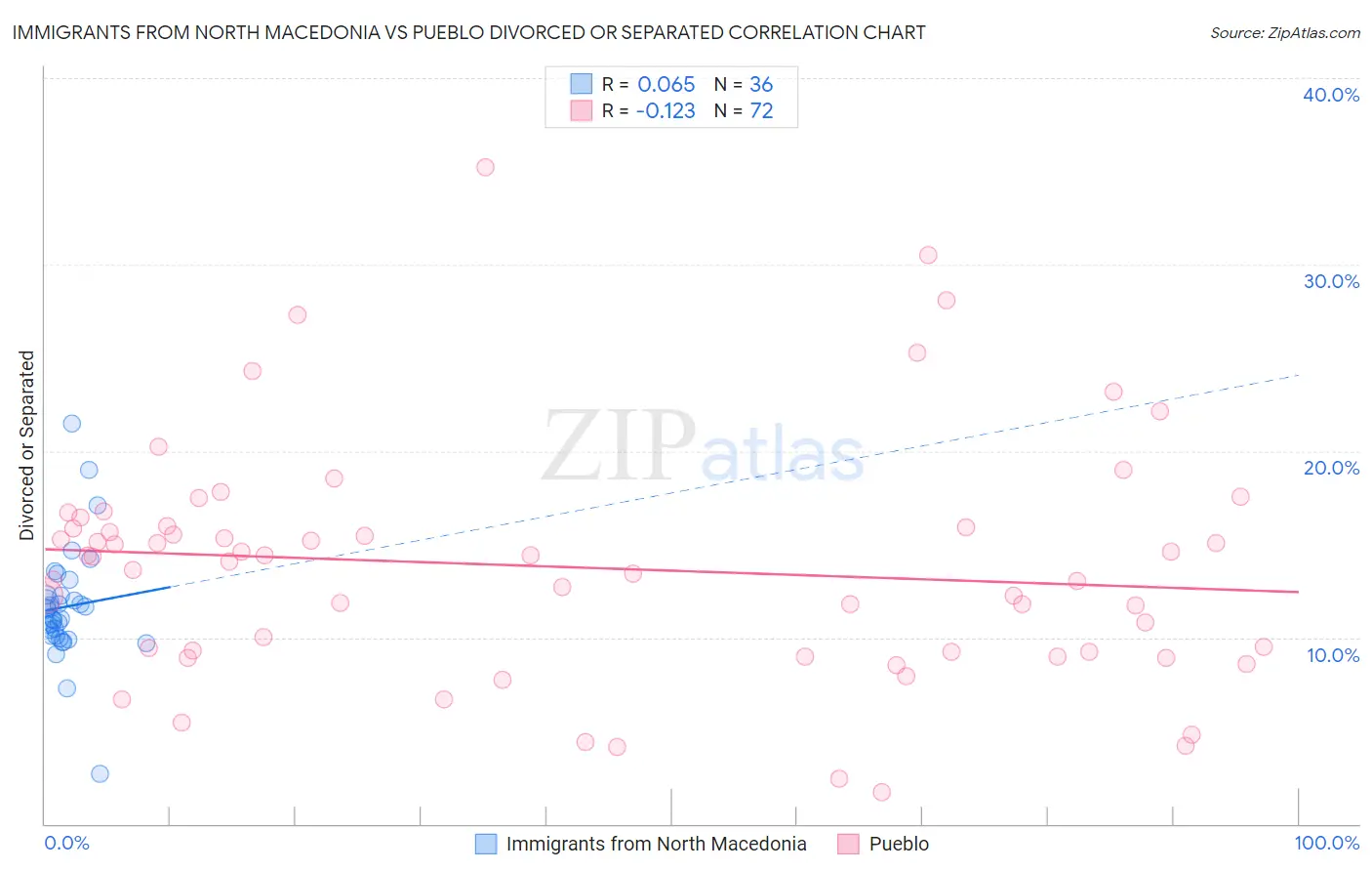 Immigrants from North Macedonia vs Pueblo Divorced or Separated