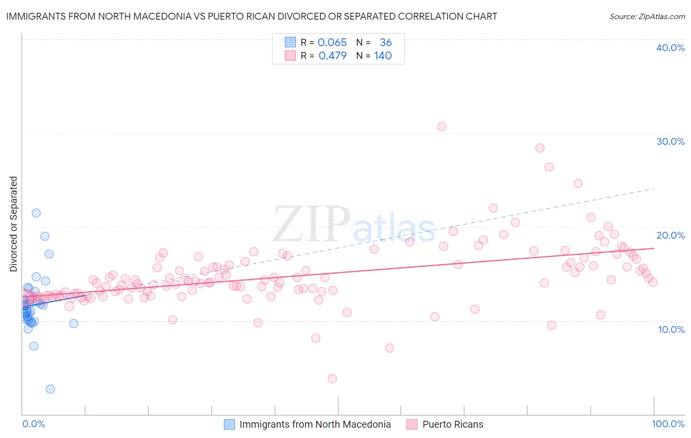 Immigrants from North Macedonia vs Puerto Rican Divorced or Separated