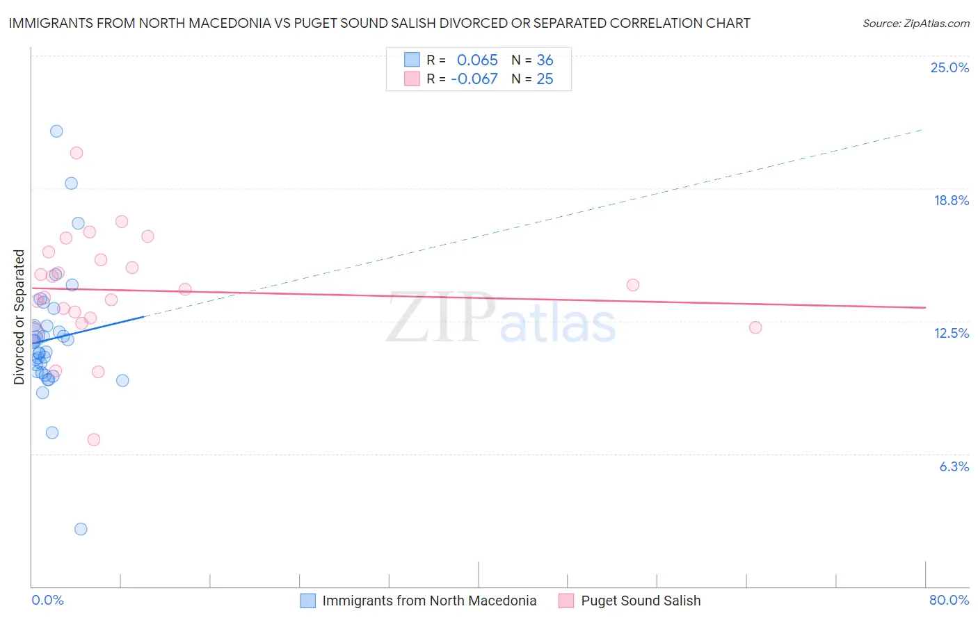 Immigrants from North Macedonia vs Puget Sound Salish Divorced or Separated