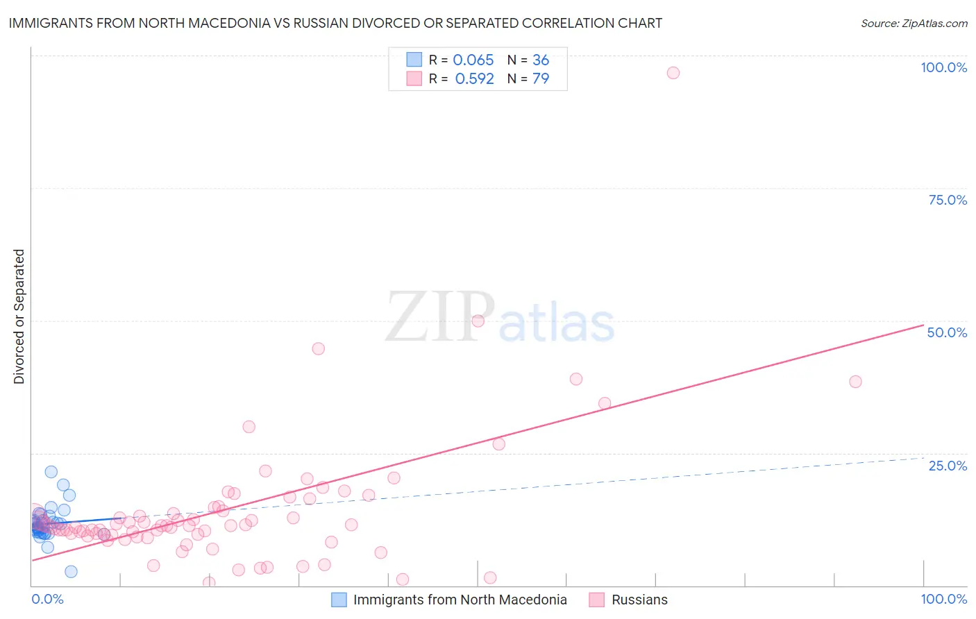 Immigrants from North Macedonia vs Russian Divorced or Separated