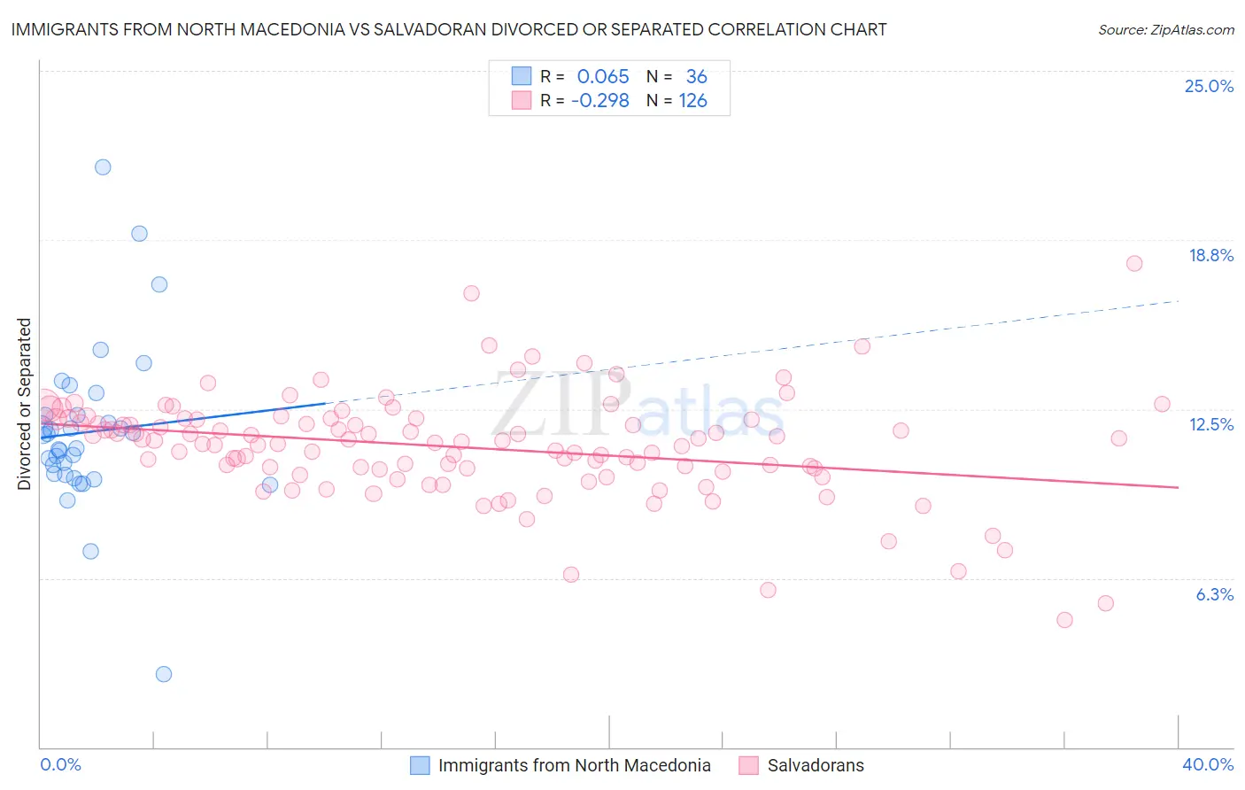 Immigrants from North Macedonia vs Salvadoran Divorced or Separated
