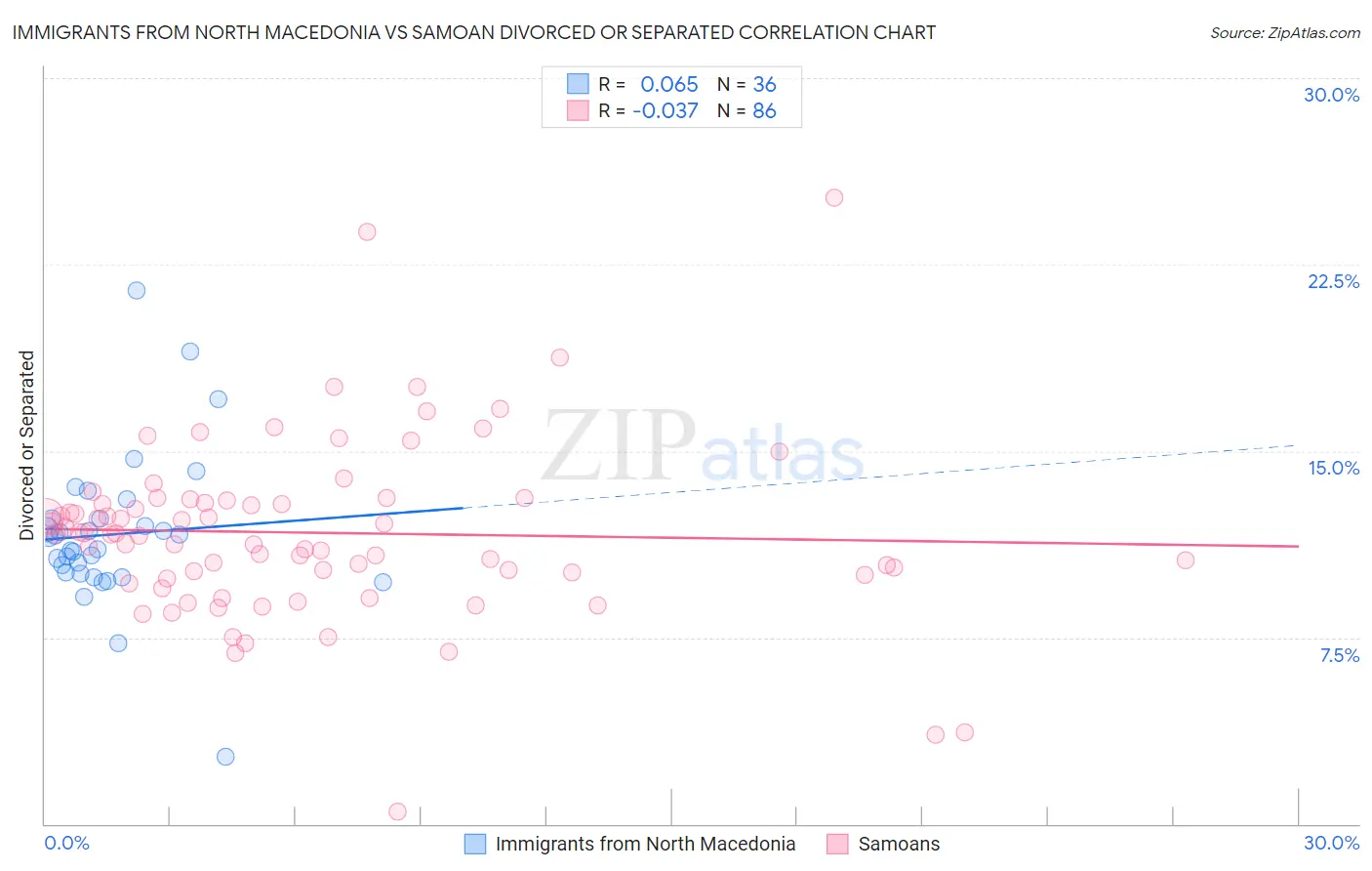 Immigrants from North Macedonia vs Samoan Divorced or Separated