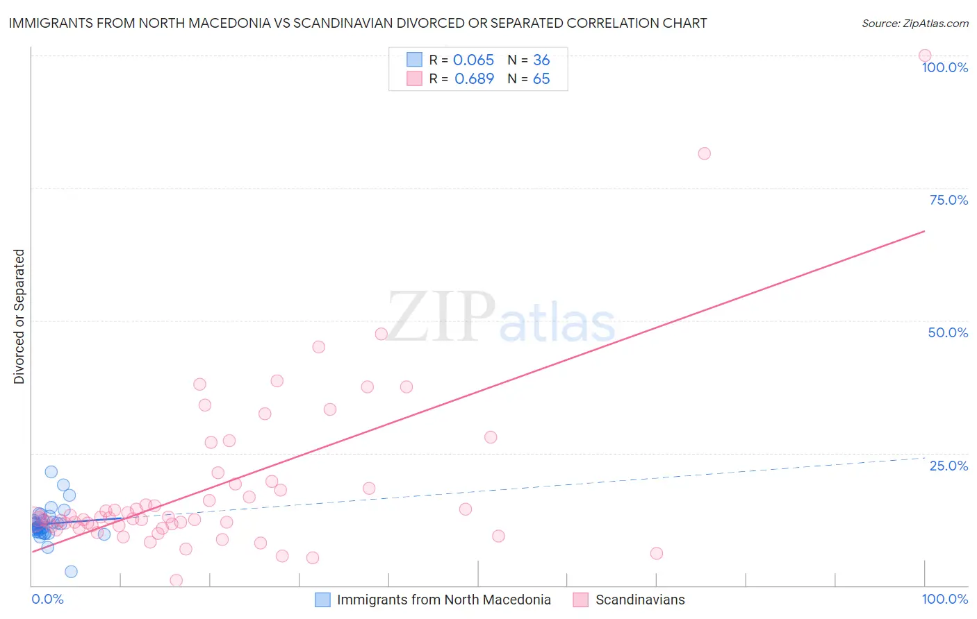 Immigrants from North Macedonia vs Scandinavian Divorced or Separated