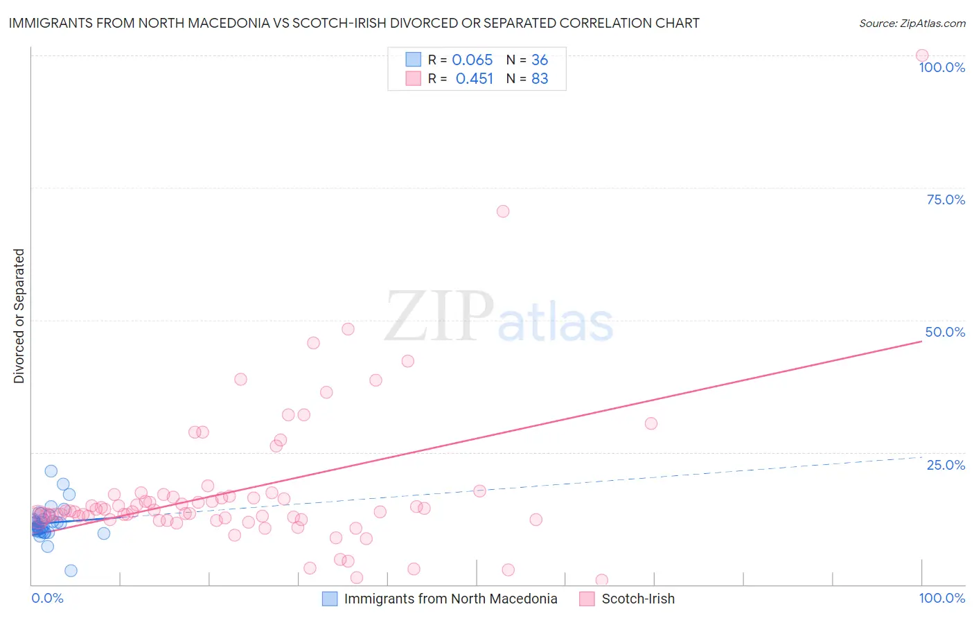 Immigrants from North Macedonia vs Scotch-Irish Divorced or Separated