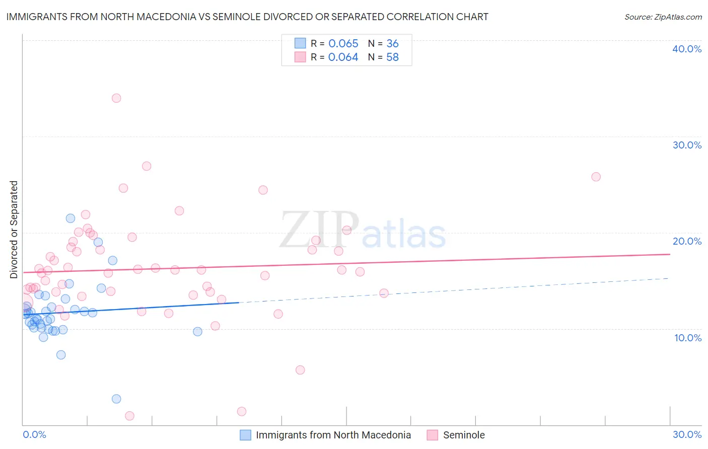 Immigrants from North Macedonia vs Seminole Divorced or Separated