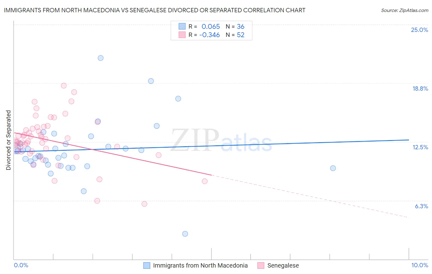 Immigrants from North Macedonia vs Senegalese Divorced or Separated