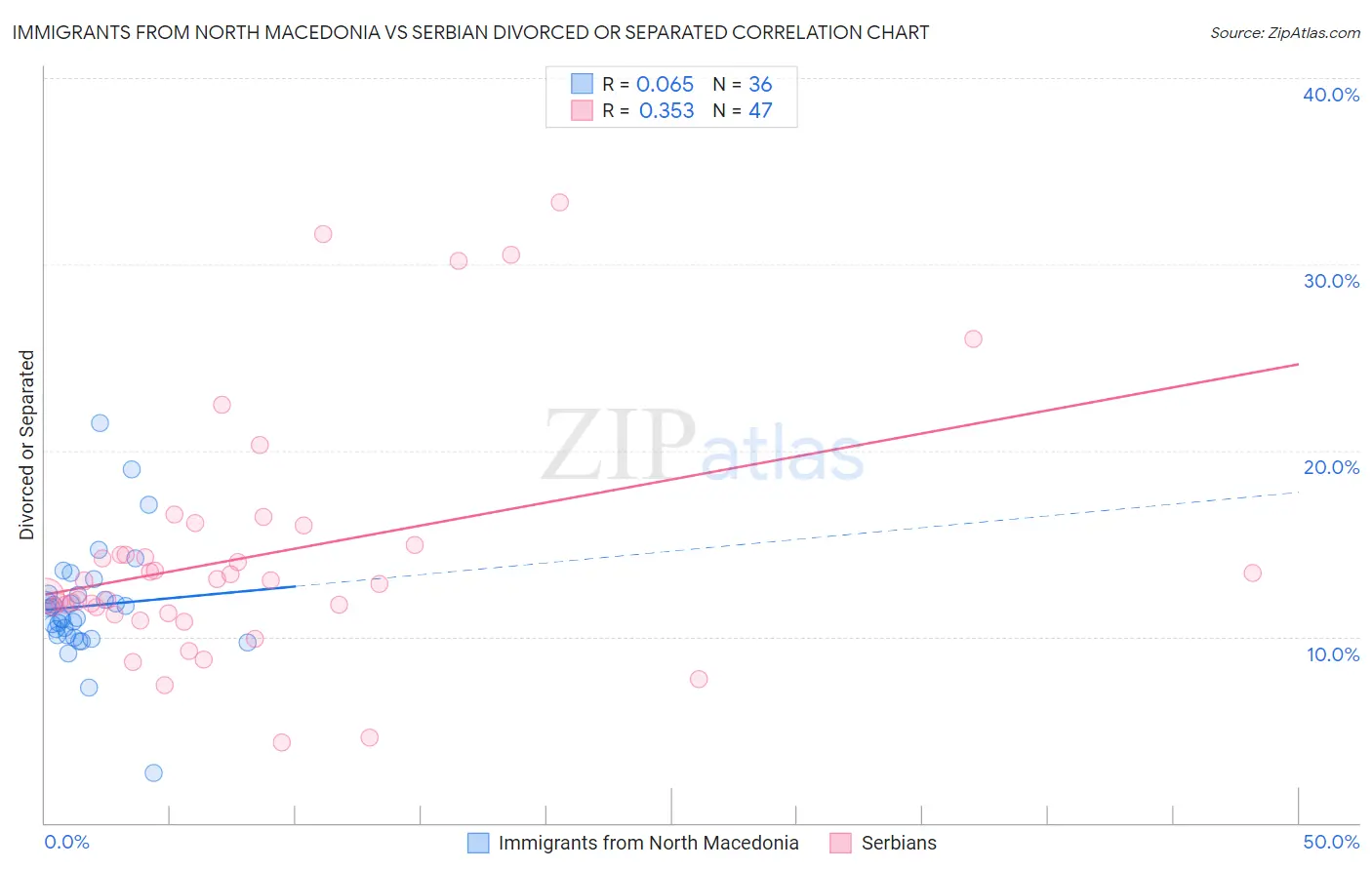 Immigrants from North Macedonia vs Serbian Divorced or Separated