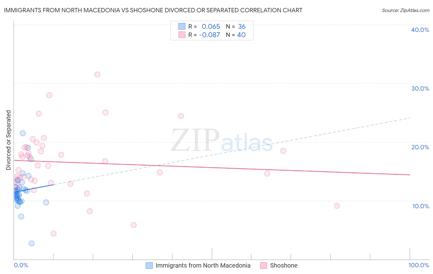 Immigrants from North Macedonia vs Shoshone Divorced or Separated