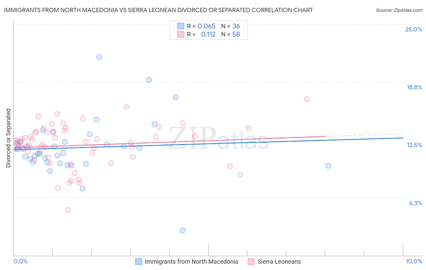 Immigrants from North Macedonia vs Sierra Leonean Divorced or Separated