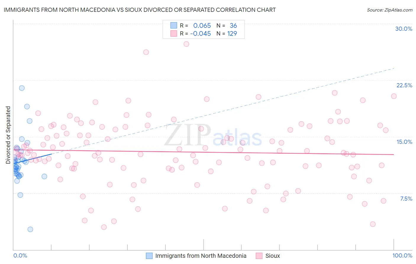 Immigrants from North Macedonia vs Sioux Divorced or Separated