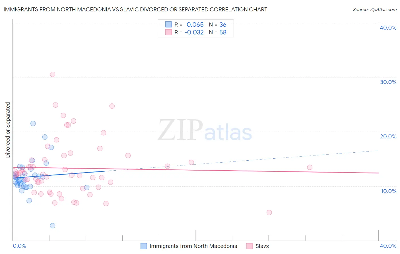 Immigrants from North Macedonia vs Slavic Divorced or Separated
