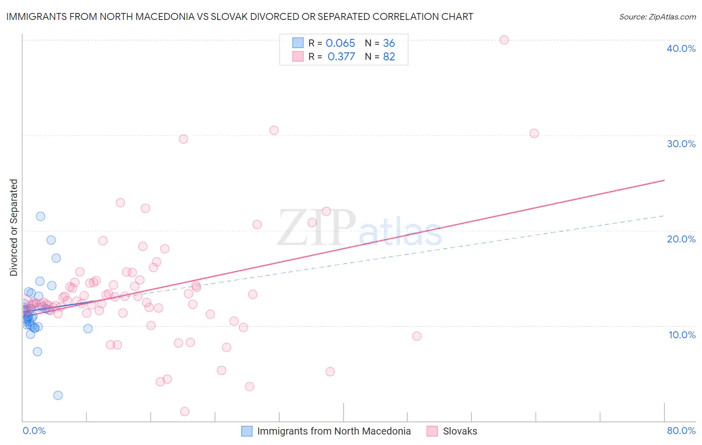 Immigrants from North Macedonia vs Slovak Divorced or Separated