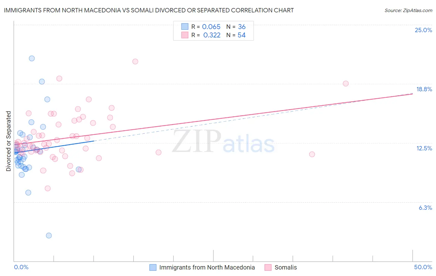 Immigrants from North Macedonia vs Somali Divorced or Separated