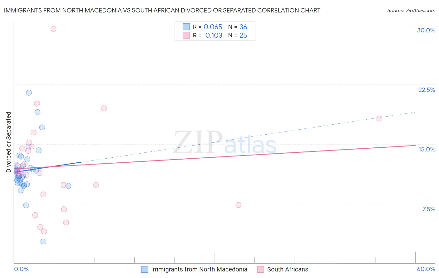 Immigrants from North Macedonia vs South African Divorced or Separated