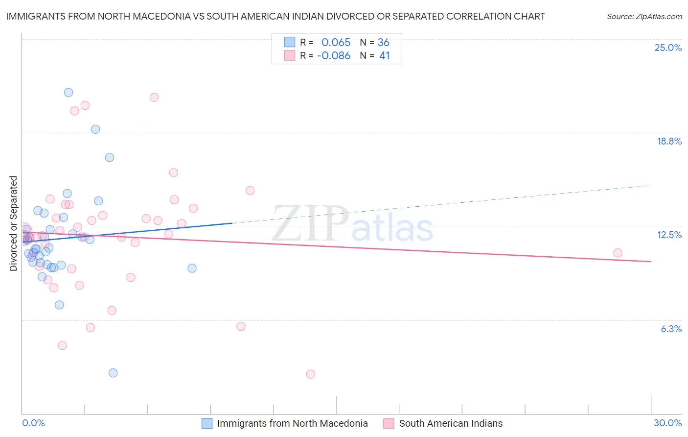 Immigrants from North Macedonia vs South American Indian Divorced or Separated