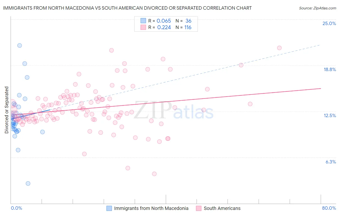 Immigrants from North Macedonia vs South American Divorced or Separated