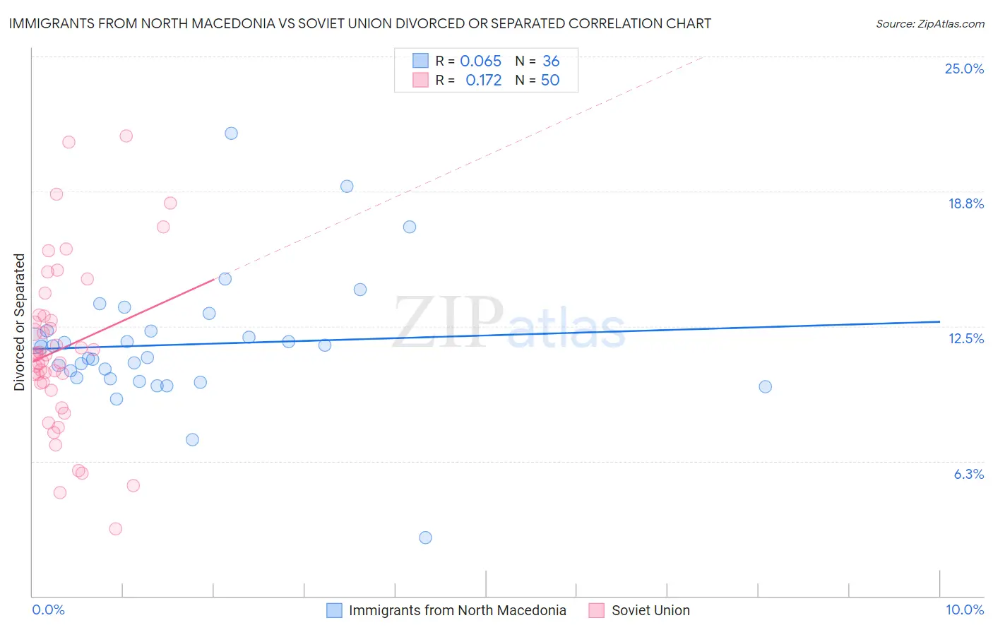 Immigrants from North Macedonia vs Soviet Union Divorced or Separated